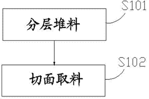 氧化鎳礦的預均化處理方法