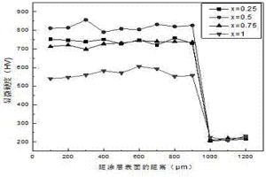激光熔覆用高熵合金材料及熔覆層制備方法
