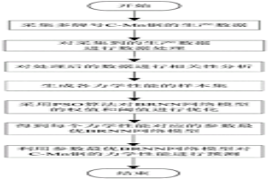 基于改進神經網絡的多牌號C-Mn鋼力學性能預測方法