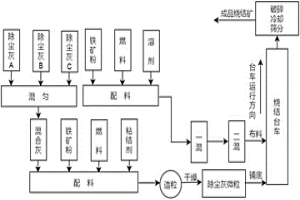 基于除塵灰微粒鋪底的燒結方法