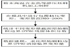 消除粉末高溫合金PPB臨界變形量和擠壓工藝參數確定方法