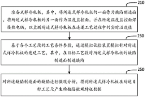 獲取連退工藝中冷軋板缺陷數據的方法