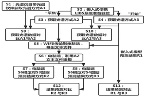 嵌入式LIBS系統不同模式下采集光譜數據的對比方法