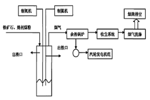 氧氣頂吹熔融還原煉鐵制取鐵水的方法