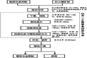 用紅土鎳礦低溫冶煉生產鎳鐵合金的方法