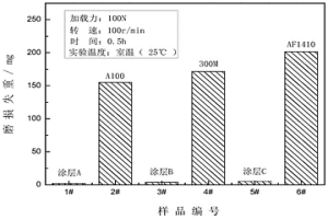 用于強化和修復飛機起落架的涂層材料的制備方法