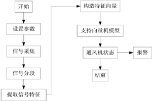 基于電流的通風機失速和喘振監測及診斷方法