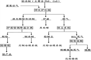 鉛冰銅頂吹爐富氧吹煉生產粗鉛和冰銅工藝