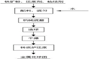 通過機械混磨裝置強化轉底爐直接還原效率的方法