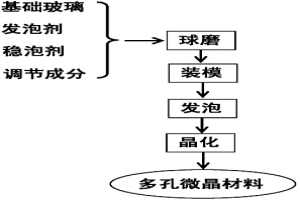 鎳渣多孔微晶材料及其制備方法