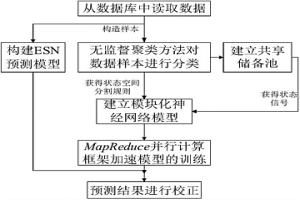 基于并行模塊化神經網絡的副產煤氣實時預測方法