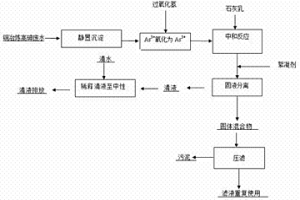 銅冶煉高砷廢水的處理方法