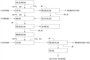 黃鐵礦燒渣回轉窯提煉鉛的方法