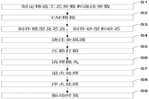 大型挖泥泵葉輪鑄造工藝