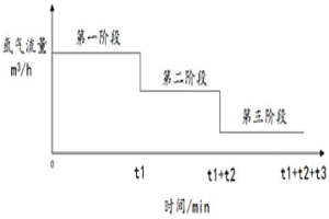 氬氣流量控制方法和系統以及鋼包精煉爐冶煉方法
