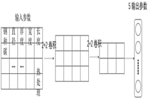 熱軋鋼棒材熱處理后的力學性能預測系統及預測方法