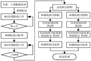 熱軋平整機輥縫自適應標定的方法