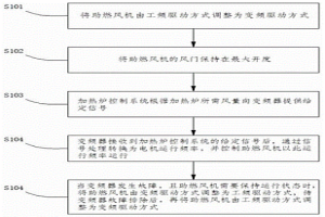 加熱爐助燃風機的節能控制方法