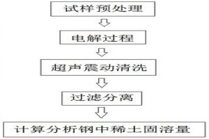鋼中固溶稀土含量的檢測方法及其應用