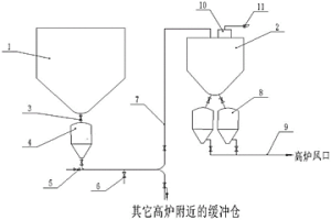 高爐遠距離輸送煤粉的方法及高爐噴煤系統