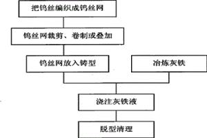 原位生成碳化鎢的灰鐵基復合材料制備方法