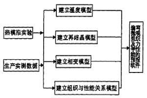 預測熱軋含NB帶鋼組織及力學性能的方法