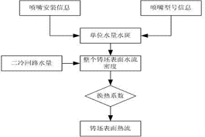 三維動態配水的控制方法