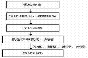 氮化釩鐵合金的生產方法