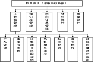 基于歷史訂單建模的快速質量設計系統及其方法