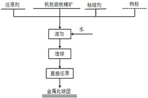 添加鈣粉提高釩鈦磁鐵精礦直接還原效率的方法