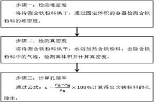 含鐵粉料孔隙率的檢測方法