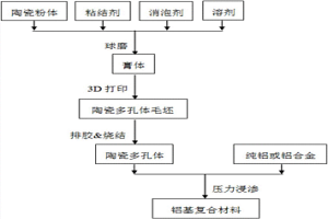 基于3D打印的鋁基復合材料的制備方法及鋁基復合材料