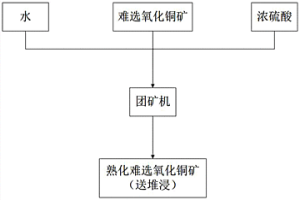 難選氧化銅礦硫酸熟化預處理方法