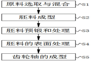 新能源汽車發動機齒輪軸閉式鍛壓成型工藝