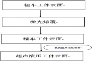 超聲滾壓強化軸類零件表面激光熔覆層的修復工藝