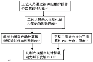 優化熱軋平整二級軋制力設定值的方法
