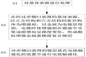 納米cBN-hBN復合共沉積增強金屬基梯度鍍層制備方法