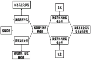 褐煤基重金屬污染土壤修復劑的制備方法