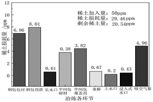 冶煉稀土鋼的中間包覆蓋劑及降低稀土損耗的方法
