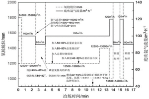 轉爐回收利用磁選鋼渣的煉鋼方法