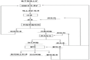 從稀土浸礦母液中富集稀土的方法