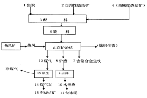用高爐煉鐵工藝技術實現鉻渣無害化資源化的方法