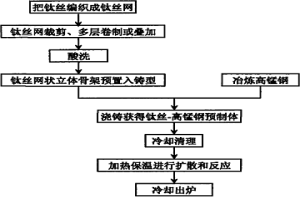 碳化鈦增強高錳鋼基復合材料制備工藝