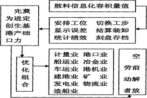 港口新計量裝卸工藝