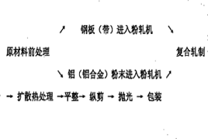 鋁鋼復合板(帶)的生產方法