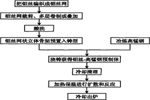 高錳鋼基復合材料制備工藝