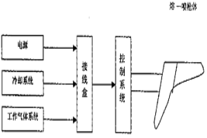 一體化熔-噴設備及工藝