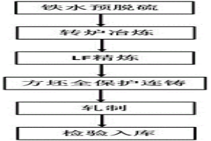 耐低溫熱軋角鋼及其制備方法