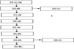 焦爐煤氣凈化方法