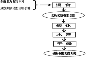 冶硅廢渣泡沫微晶玻璃及其制備方法